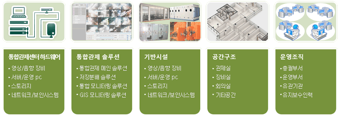 통합관제센터 개념도