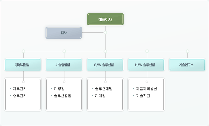 조직도:대표이사-감사-경영지원팀,기술영업팀,S/W솔루션팀,H/W솔루션팀, 기술연구소