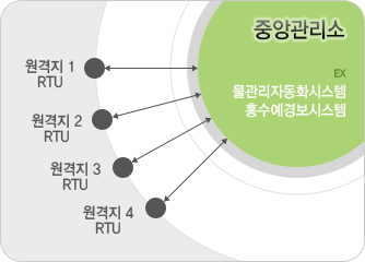 통합원격자동화솔루션의 개요