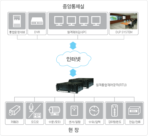 중앙통제실-인터넷-DVTC SYSTEM-현장